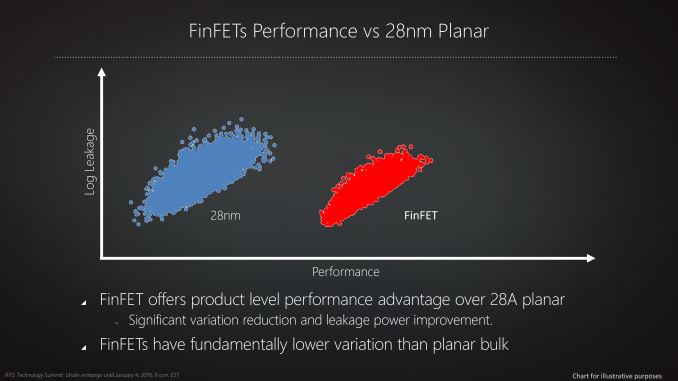 28 nm VS FinFet 14/16 nm