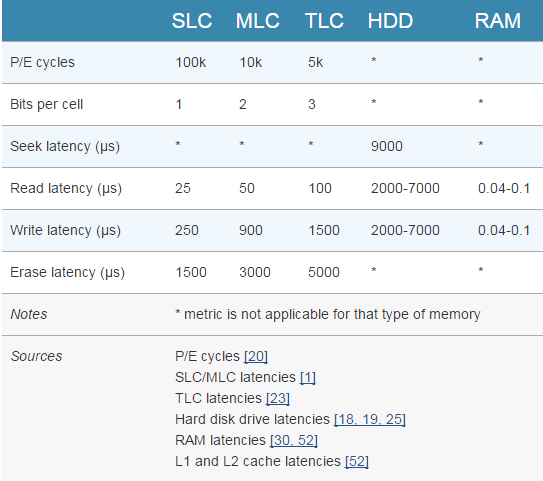 Understanding SSDs' memory