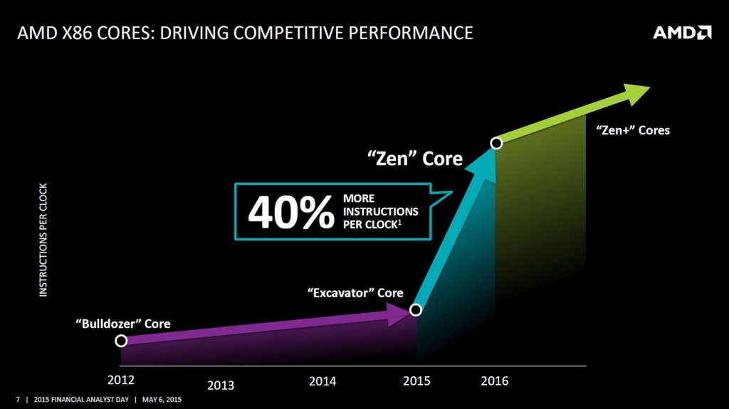 AMD-40-IPC-Zen