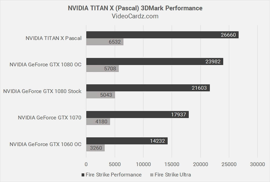 TITAN X Pascal Beats GTX 1080