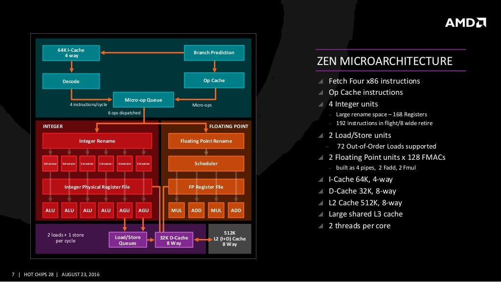 amd-and-the-new-zen-high-performance-x86-core-at-hot-chips-28-7-1024